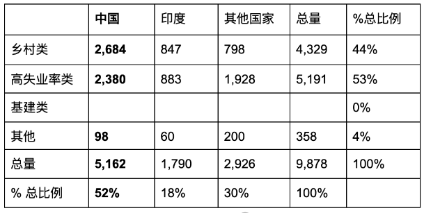 最新526E申请数据出炉！新政无排
